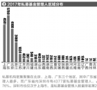 私募井喷短板隐现 格局分化严监管规范