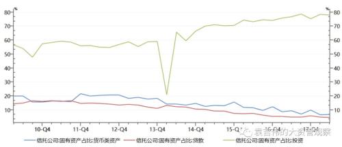 【信托这十年】信托公司固有业务十年回顾和展望